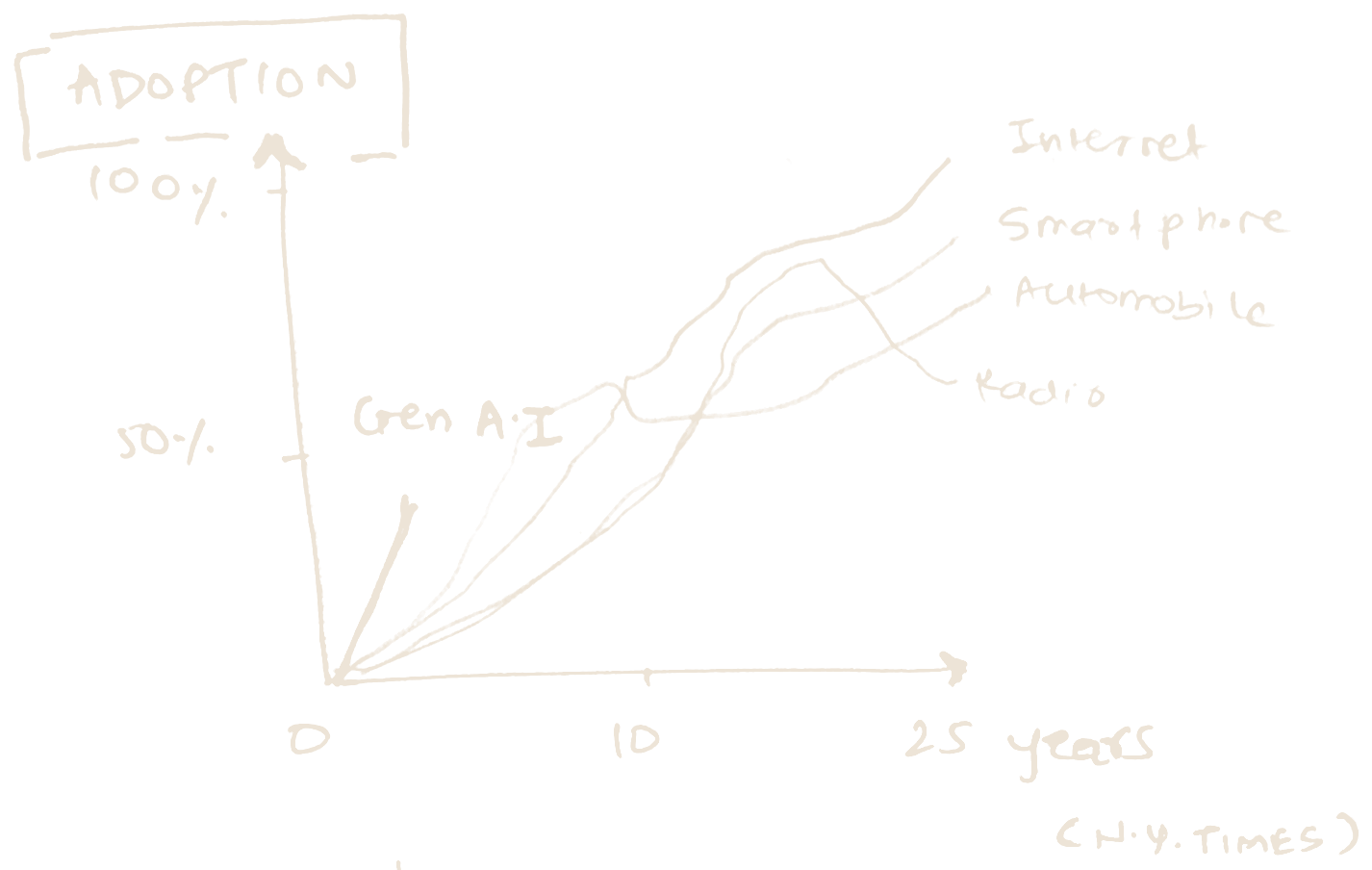 A hand-drawn adoption curve. Time runs from zero to twenty-five years, adoption from zero to one hundred per cent. Generative AI rises almost vertically within the first few years, far steeper than the internet, smartphones, the automobile and radio, which all climb gradually across the full twenty-five. Source noted as the New York Times.