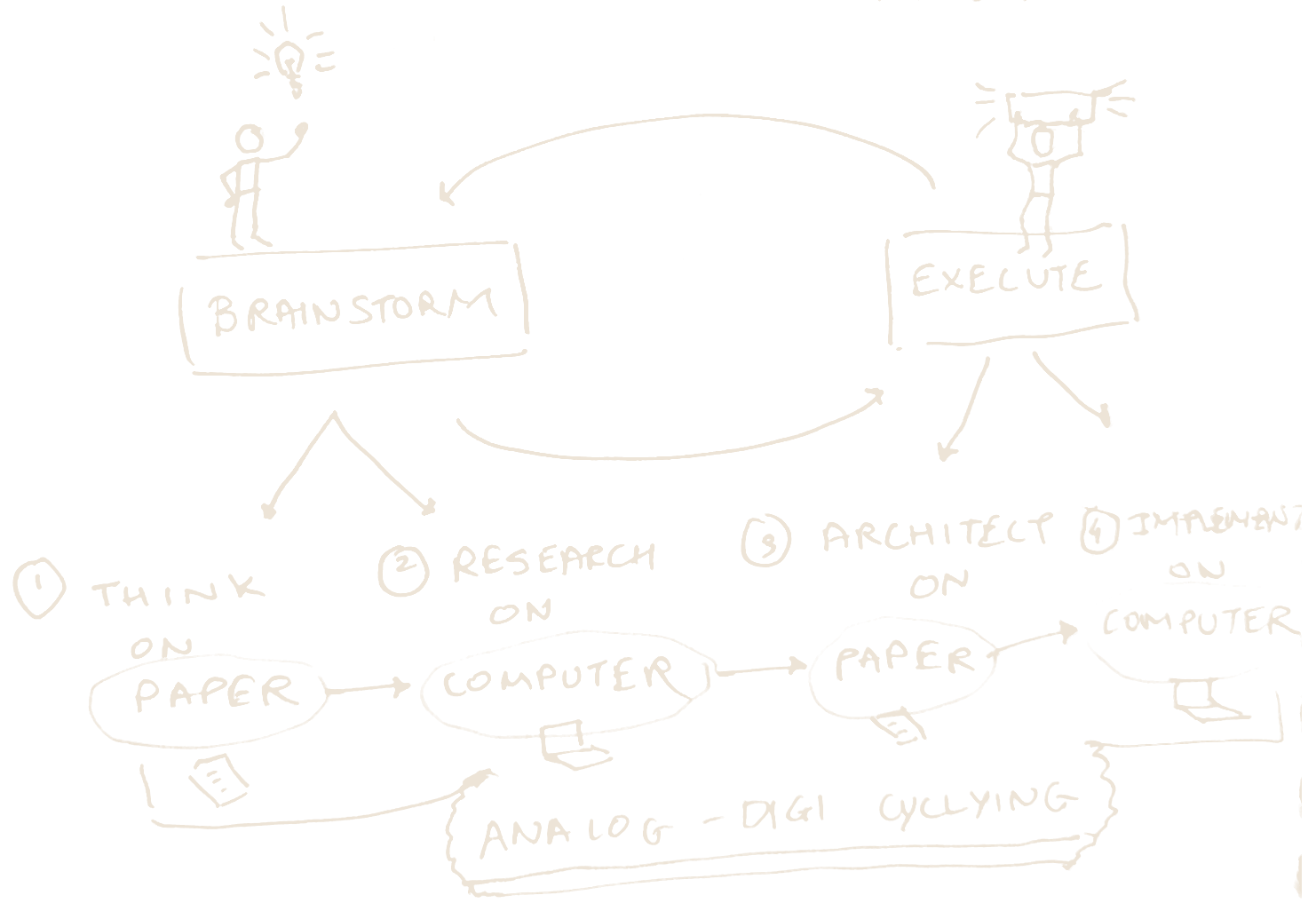 Brainstorm and Execute as two boxes in a loop, arrows running both ways between them. Beneath, four numbered steps: one, think on paper; two, research on computer; three, architect on paper; four, implement on computer. The whole set is labelled analog-digital cycling.